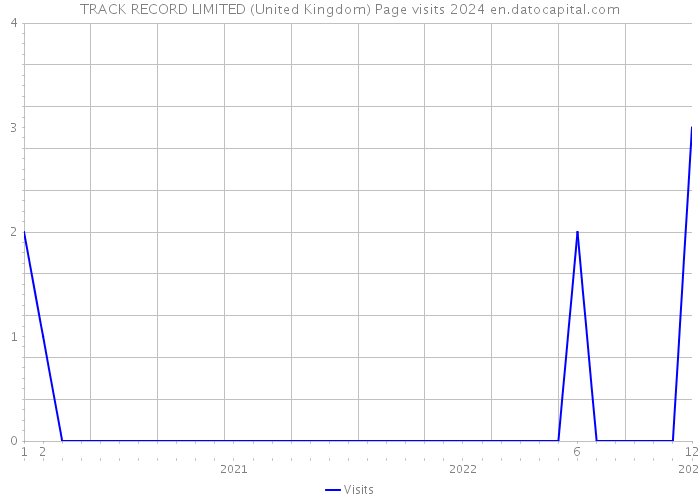 TRACK RECORD LIMITED (United Kingdom) Page visits 2024 
