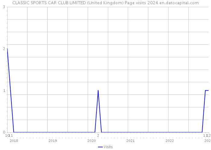 CLASSIC SPORTS CAR CLUB LIMITED (United Kingdom) Page visits 2024 