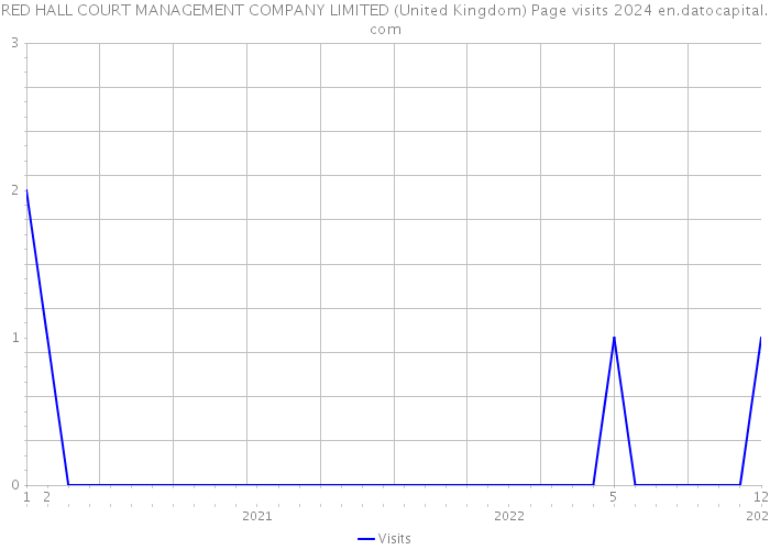 RED HALL COURT MANAGEMENT COMPANY LIMITED (United Kingdom) Page visits 2024 