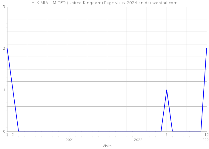 ALKIMIA LIMITED (United Kingdom) Page visits 2024 