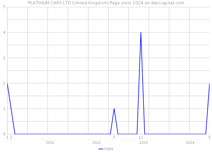PLATINUM CARS LTD (United Kingdom) Page visits 2024 