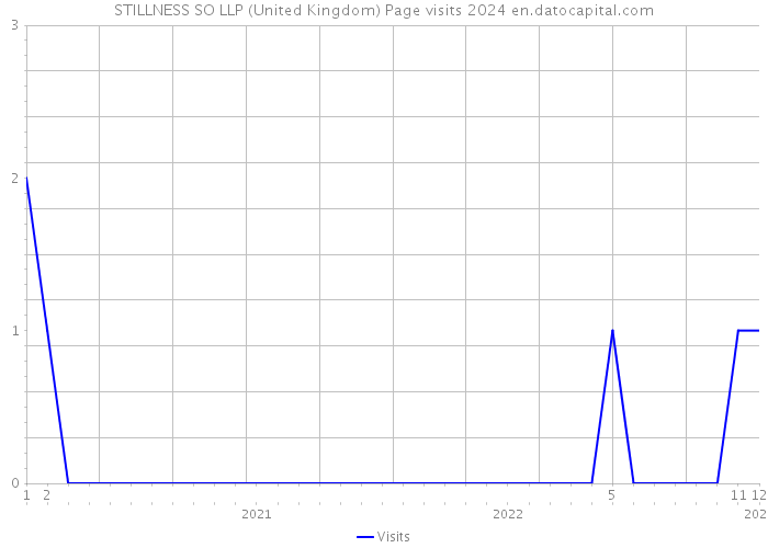 STILLNESS SO LLP (United Kingdom) Page visits 2024 