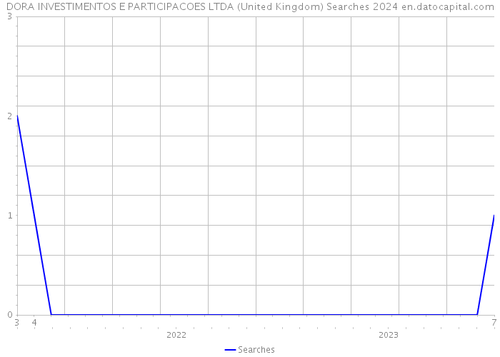 DORA INVESTIMENTOS E PARTICIPACOES LTDA (United Kingdom) Searches 2024 
