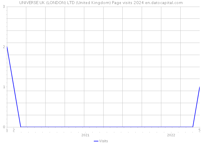 UNIVERSE UK (LONDON) LTD (United Kingdom) Page visits 2024 