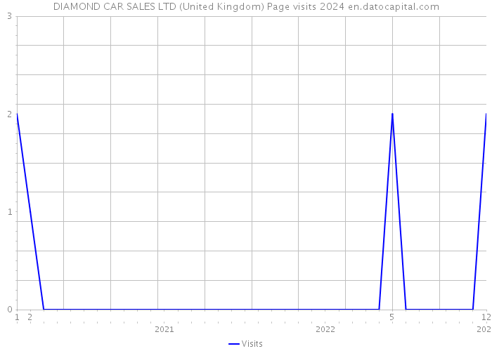 DIAMOND CAR SALES LTD (United Kingdom) Page visits 2024 