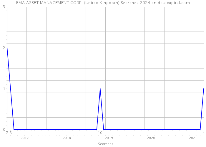 BMA ASSET MANAGEMENT CORP. (United Kingdom) Searches 2024 