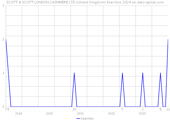 SCOTT & SCOTT LONDON CASHMERE LTD (United Kingdom) Searches 2024 