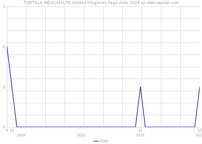TORTILLA MEXICAN LTD (United Kingdom) Page visits 2024 