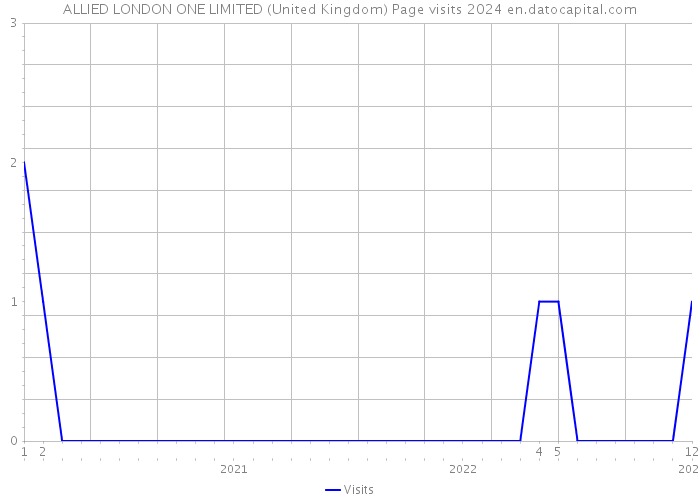 ALLIED LONDON ONE LIMITED (United Kingdom) Page visits 2024 