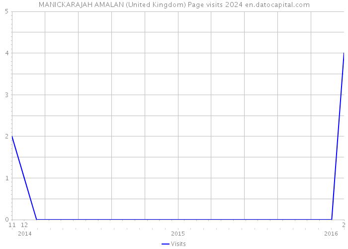 MANICKARAJAH AMALAN (United Kingdom) Page visits 2024 