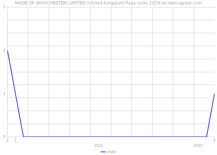 MADE UP (MANCHESTER) LIMITED (United Kingdom) Page visits 2024 