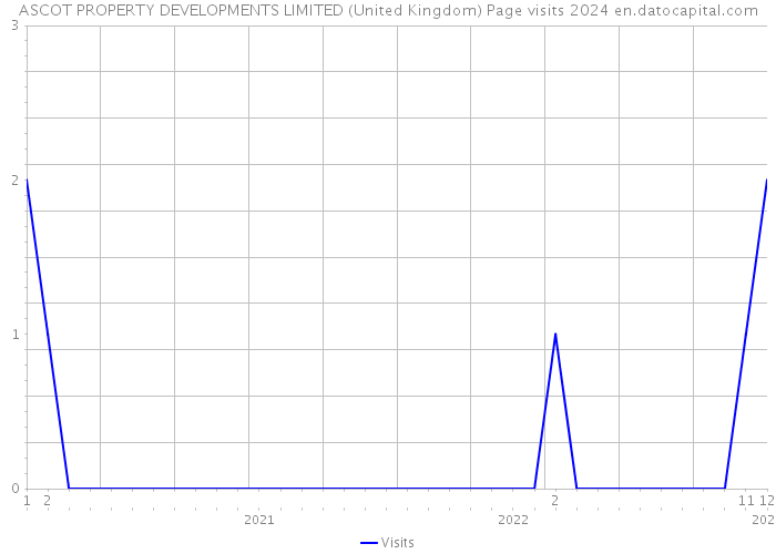 ASCOT PROPERTY DEVELOPMENTS LIMITED (United Kingdom) Page visits 2024 
