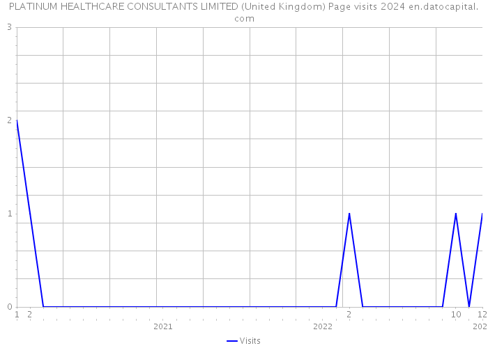 PLATINUM HEALTHCARE CONSULTANTS LIMITED (United Kingdom) Page visits 2024 