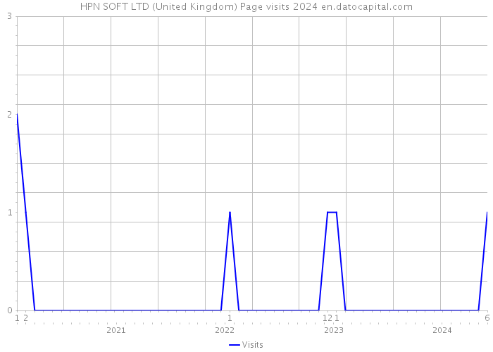 HPN SOFT LTD (United Kingdom) Page visits 2024 