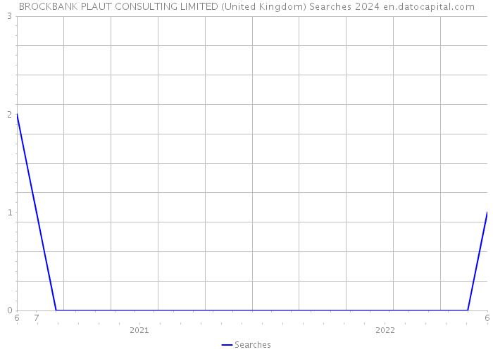 BROCKBANK PLAUT CONSULTING LIMITED (United Kingdom) Searches 2024 