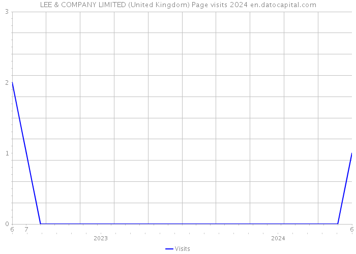 LEE & COMPANY LIMITED (United Kingdom) Page visits 2024 