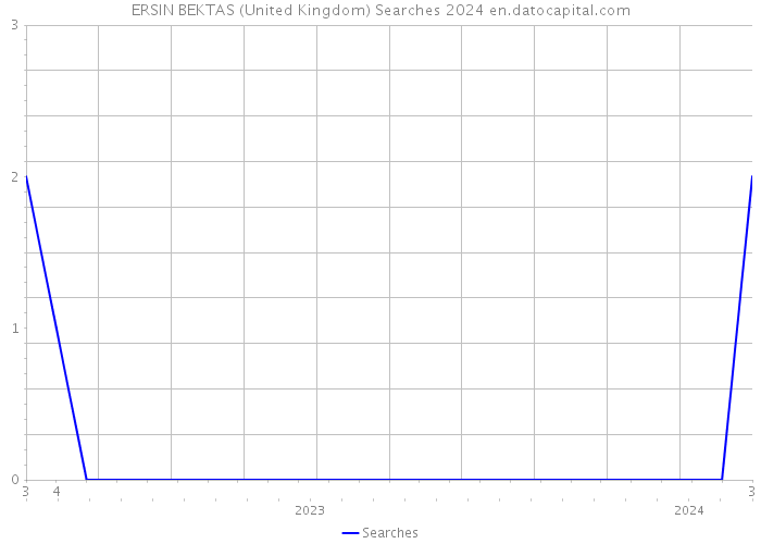 ERSIN BEKTAS (United Kingdom) Searches 2024 
