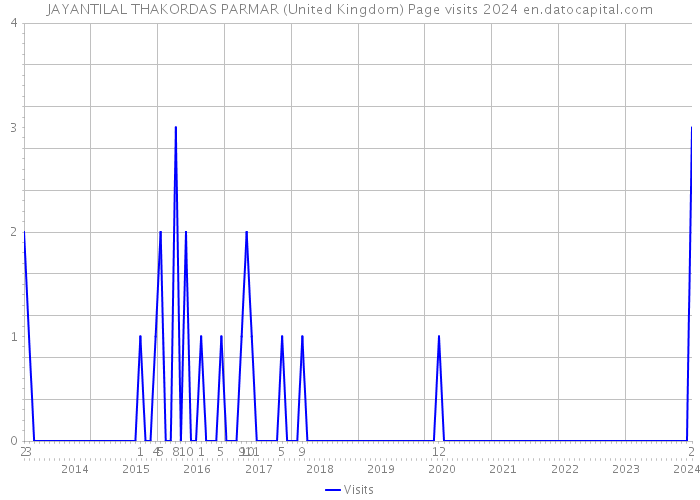 JAYANTILAL THAKORDAS PARMAR (United Kingdom) Page visits 2024 