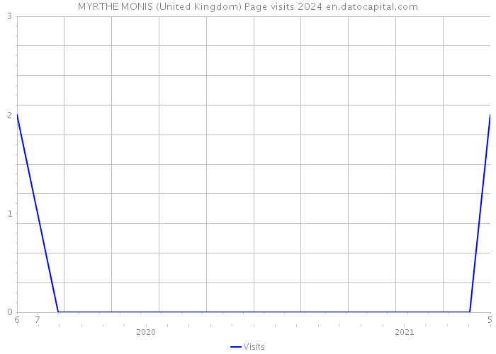 MYRTHE MONIS (United Kingdom) Page visits 2024 