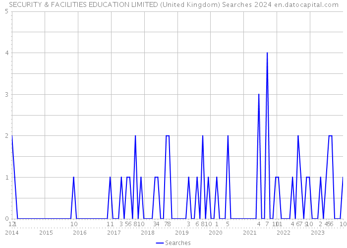 SECURITY & FACILITIES EDUCATION LIMITED (United Kingdom) Searches 2024 