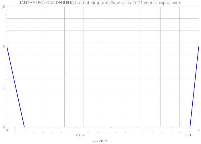 IANTHE LEONORA DENNING (United Kingdom) Page visits 2024 
