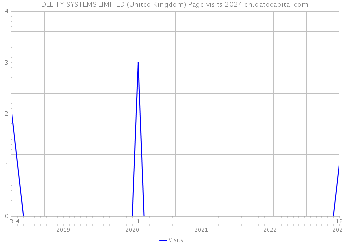 FIDELITY SYSTEMS LIMITED (United Kingdom) Page visits 2024 