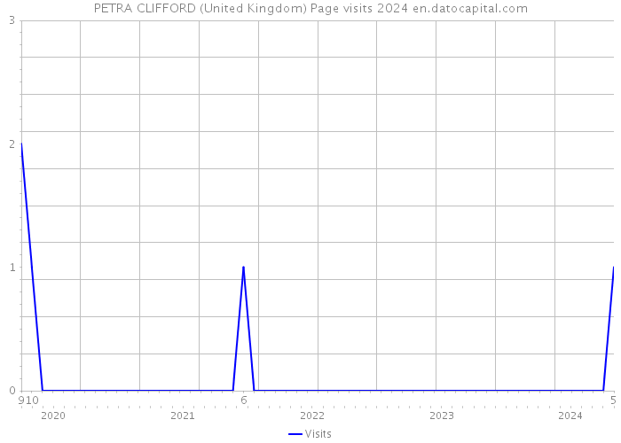 PETRA CLIFFORD (United Kingdom) Page visits 2024 