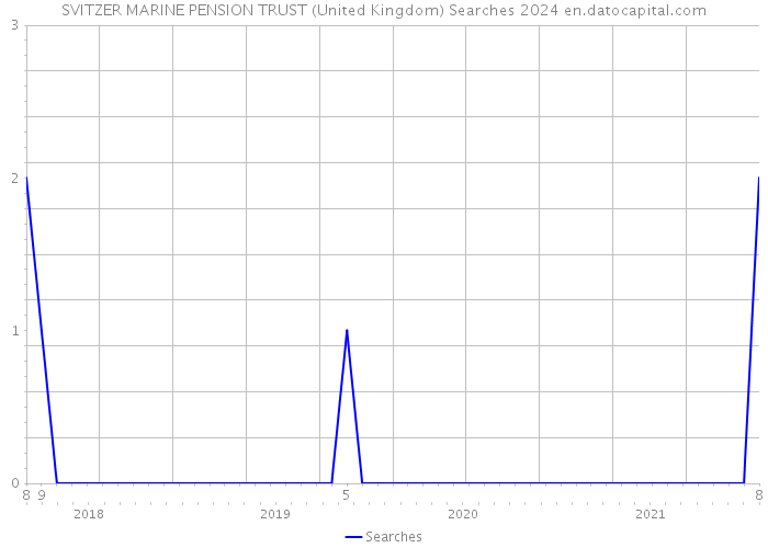 SVITZER MARINE PENSION TRUST (United Kingdom) Searches 2024 