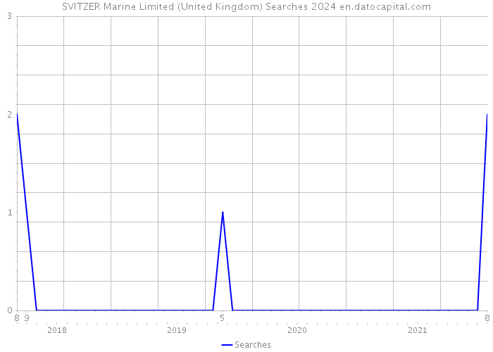 SVITZER Marine Limited (United Kingdom) Searches 2024 