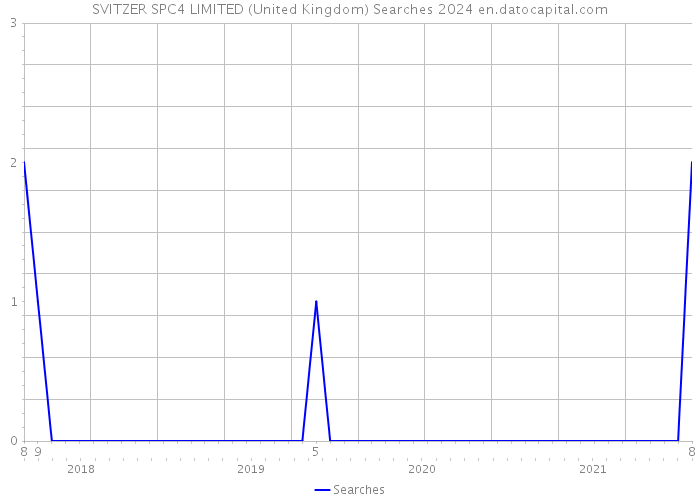 SVITZER SPC4 LIMITED (United Kingdom) Searches 2024 