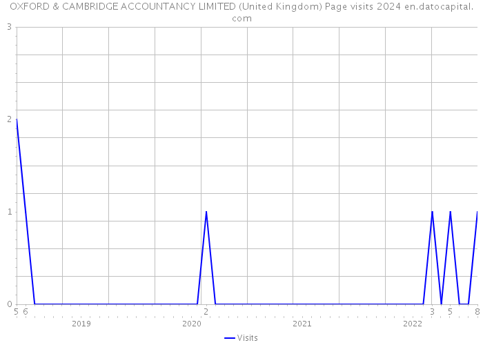 OXFORD & CAMBRIDGE ACCOUNTANCY LIMITED (United Kingdom) Page visits 2024 