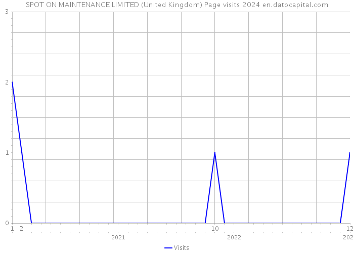 SPOT ON MAINTENANCE LIMITED (United Kingdom) Page visits 2024 