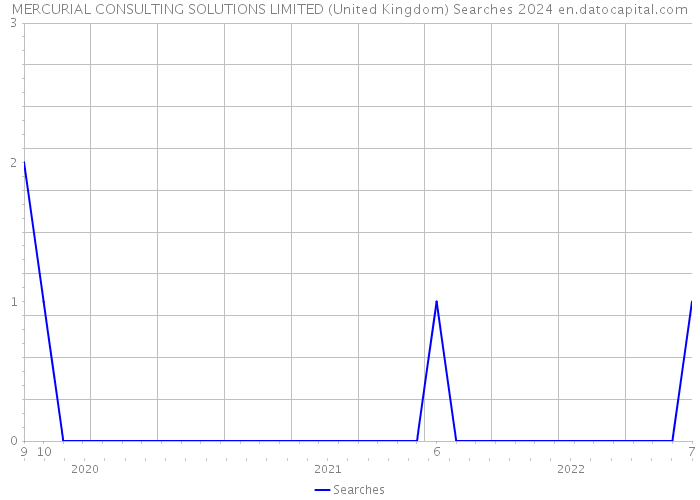 MERCURIAL CONSULTING SOLUTIONS LIMITED (United Kingdom) Searches 2024 