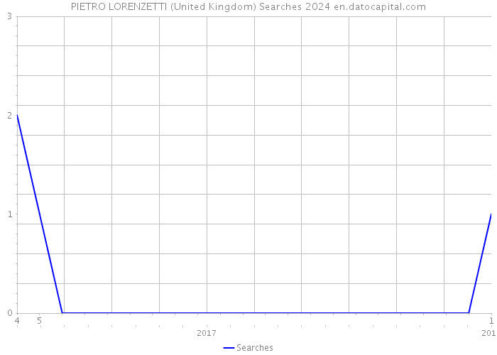 PIETRO LORENZETTI (United Kingdom) Searches 2024 