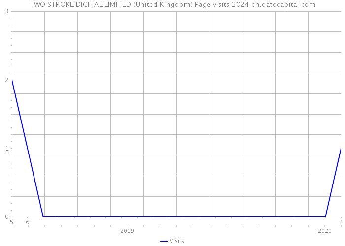 TWO STROKE DIGITAL LIMITED (United Kingdom) Page visits 2024 