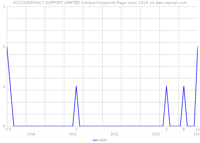 ACCOUNTANCY SUPPORT LIMITED (United Kingdom) Page visits 2024 