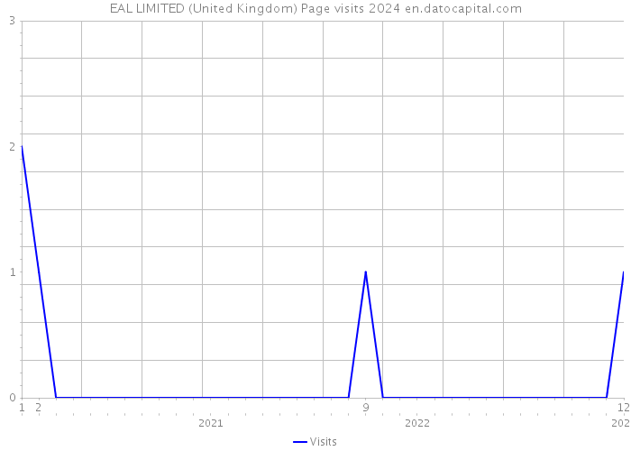 EAL LIMITED (United Kingdom) Page visits 2024 