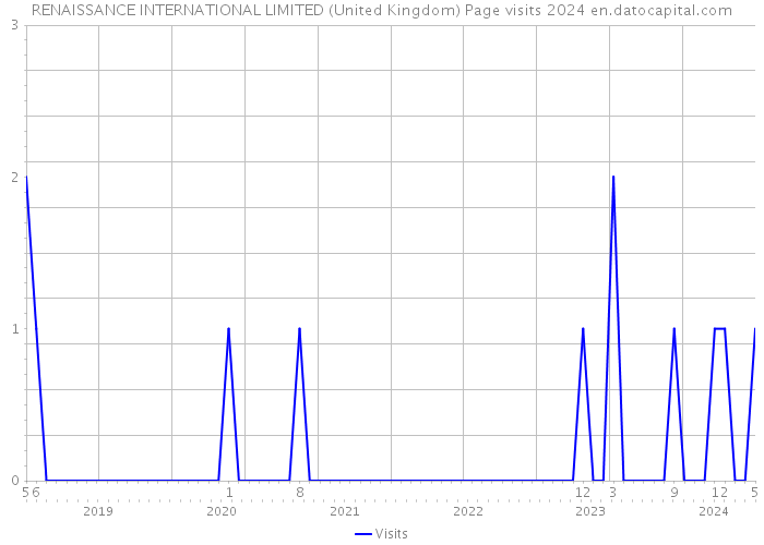 RENAISSANCE INTERNATIONAL LIMITED (United Kingdom) Page visits 2024 