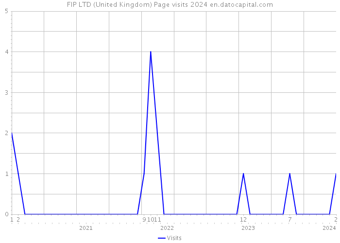 FIP LTD (United Kingdom) Page visits 2024 