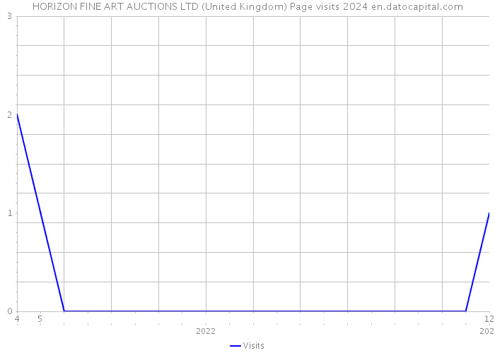 HORIZON FINE ART AUCTIONS LTD (United Kingdom) Page visits 2024 