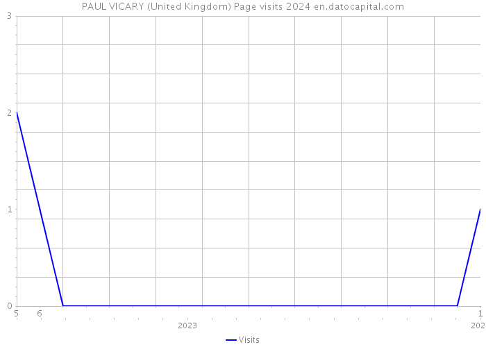 PAUL VICARY (United Kingdom) Page visits 2024 