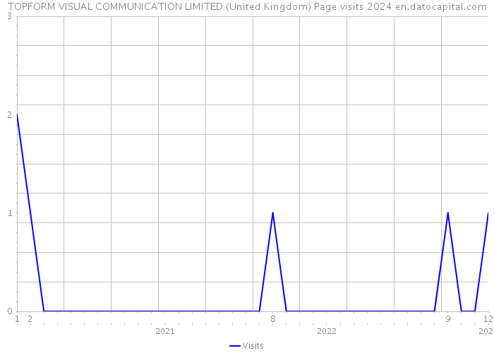 TOPFORM VISUAL COMMUNICATION LIMITED (United Kingdom) Page visits 2024 