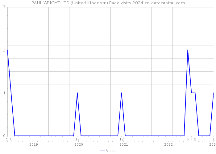 PAUL WRIGHT LTD (United Kingdom) Page visits 2024 