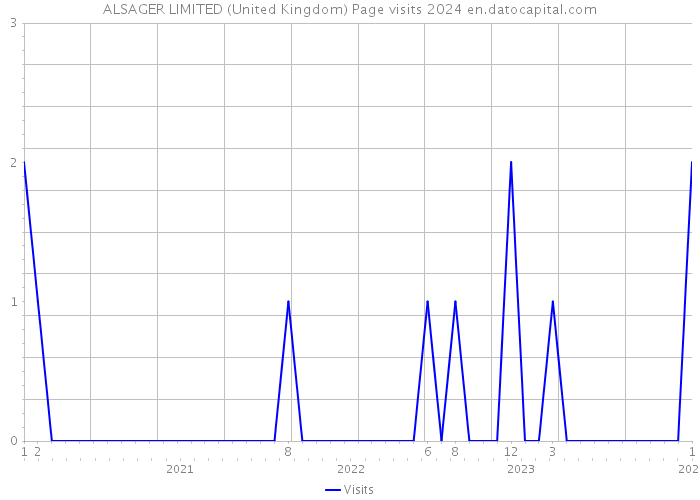 ALSAGER LIMITED (United Kingdom) Page visits 2024 