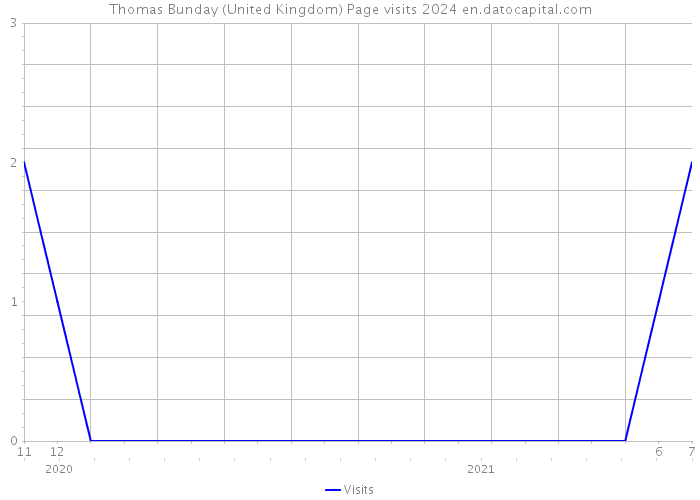 Thomas Bunday (United Kingdom) Page visits 2024 