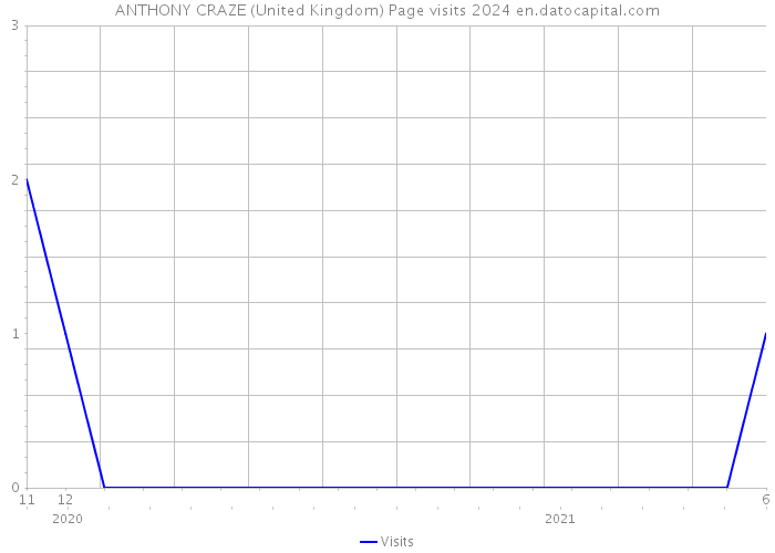 ANTHONY CRAZE (United Kingdom) Page visits 2024 