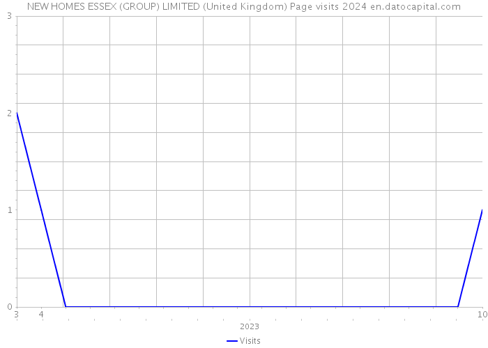 NEW HOMES ESSEX (GROUP) LIMITED (United Kingdom) Page visits 2024 