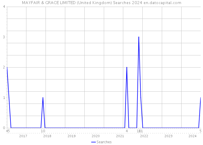 MAYFAIR & GRACE LIMITED (United Kingdom) Searches 2024 