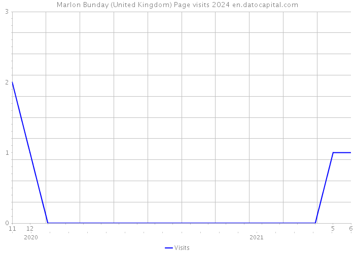 Marlon Bunday (United Kingdom) Page visits 2024 