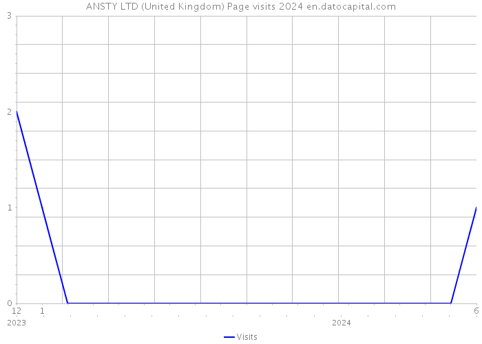 ANSTY LTD (United Kingdom) Page visits 2024 